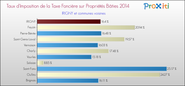 Taux d'imposition de la taxe foncière sur le bati 2014 pour IRIGNY et les communes proches Comparaison des taux d'imposition de la taxe foncière sur le bati 2014 pour IRIGNY et les communes voisines
