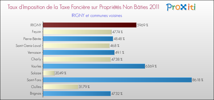 Taux d'imposition de la taxe foncière sur les immeubles et terrains non batis 2011 pour IRIGNY et les communes proches Comparaison des taux d'imposition de la taxe foncière sur les immeubles et terrains non batis 2011 pour IRIGNY et les communes voisines