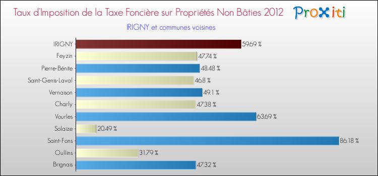 Taux d'imposition de la taxe foncière sur les immeubles et terrains non batis 2012 pour IRIGNY et les communes proches Comparaison des taux d'imposition de la taxe foncière sur les immeubles et terrains non batis 2012 pour IRIGNY et les communes voisines