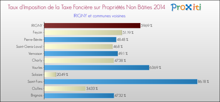 Taux d'imposition de la taxe foncière sur les immeubles et terrains non batis 2014 pour IRIGNY et les communes proches Comparaison des taux d'imposition de la taxe foncière sur les immeubles et terrains non batis 2014 pour IRIGNY et les communes voisines