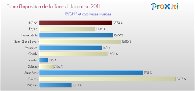 Taux d'imposition de la taxe d'habitation 2011 pour IRIGNY et les communes proches Comparaison des taux d'imposition de la taxe d'habitation 2011 pour IRIGNY et les communes voisines