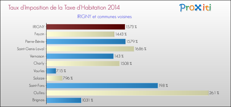 Taux d'imposition de la taxe d'habitation 2014 pour IRIGNY et les communes proches Comparaison des taux d'imposition de la taxe d'habitation 2014 pour IRIGNY et les communes voisines