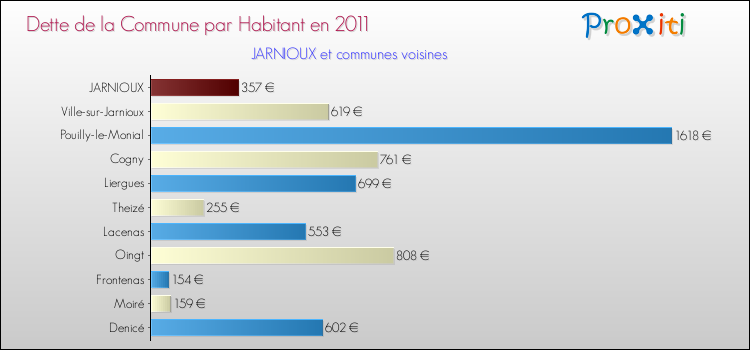 Dette par habitant de la commune en 2011 pour JARNIOUX et les communes proches Comparaison de la dette par habitant de la commune en 2011 pour JARNIOUX et les communes voisines