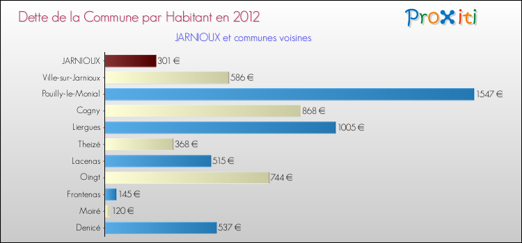 Dette par habitant de la commune en 2012 pour JARNIOUX et les communes proches Comparaison de la dette par habitant de la commune en 2012 pour JARNIOUX et les communes voisines