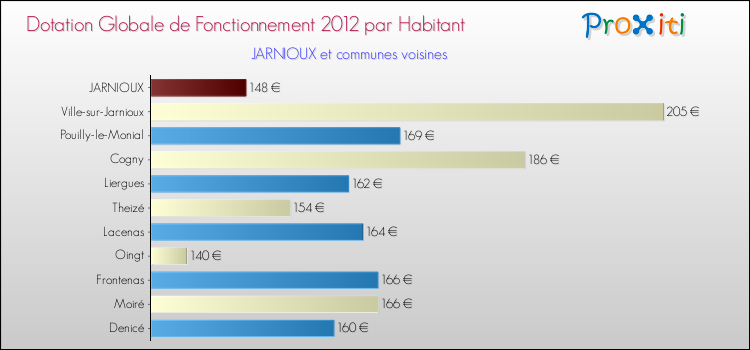 Montant des dotations globales de fonctionnement DGF par Habitant pour JARNIOUX et les communes proches Comparaison des des dotations globales de fonctionnement DGF par habitant pour JARNIOUX et les communes voisines
