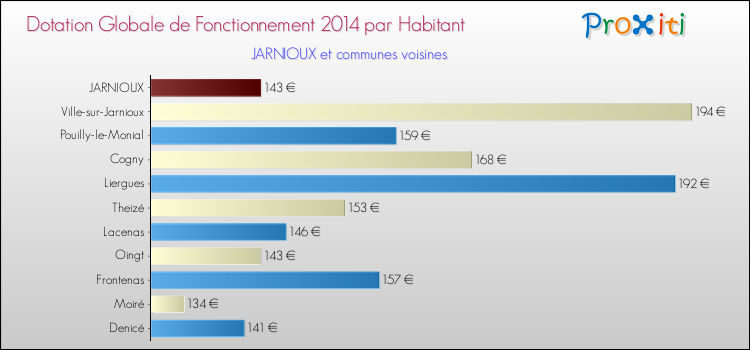Montant des dotations globales de fonctionnement DGF par Habitant pour JARNIOUX et les communes proches en 2014. Comparaison des des dotations globales de fonctionnement DGF par habitant pour JARNIOUX et les communes voisines en 2014.