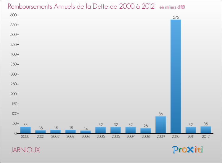 Evolution de l'annuité de la dette pour la commune de JARNIOUX de 2000 à 2012 Annuités de la dette pour JARNIOUX de 2000 à 2012