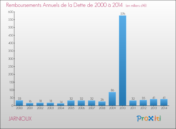 Evolution de l'annuité de la dette pour la commune de JARNIOUX de 2000 à 2014 Annuités de la dette pour JARNIOUX de 2000 à 2014