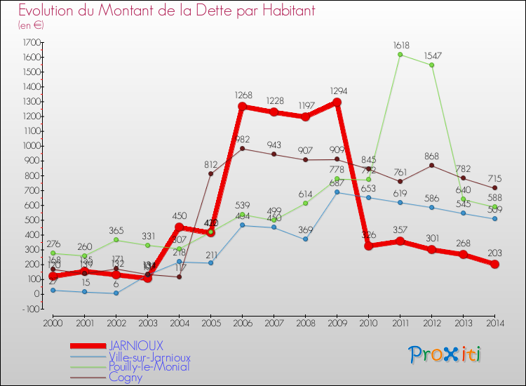 Evolution de la dette par habitant pour la commune de JARNIOUX et les communes proches de 2000 à 2014 Comparaison de la dette par habitant pour JARNIOUX et les communes voisines de 2000 à 2014