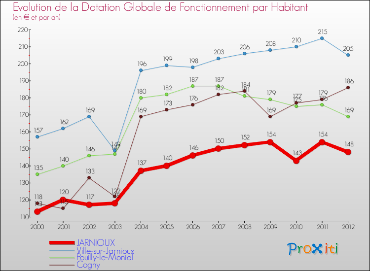 Evolution et montant de la dotation globale de fonctionnement par Habitant pour JARNIOUX et les communes proches Comparaison des dotations globales de fonctionnement par habitant pour JARNIOUX et les communes voisines