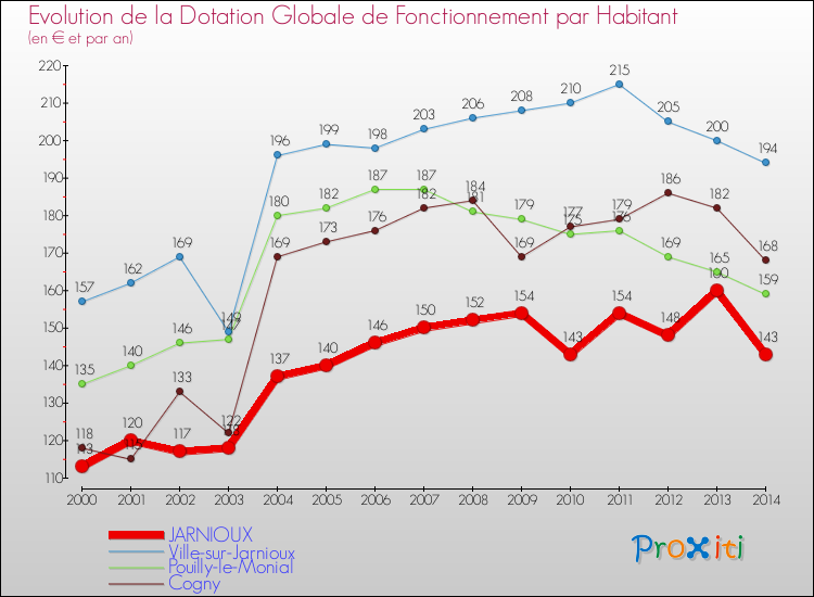 Evolution et montant de la dotation globale de fonctionnement par Habitant pour JARNIOUX et les communes proches de 2000 à 2014. Comparaison des dotations globales de fonctionnement par habitant pour JARNIOUX et les communes voisines de 2000 à 2014.