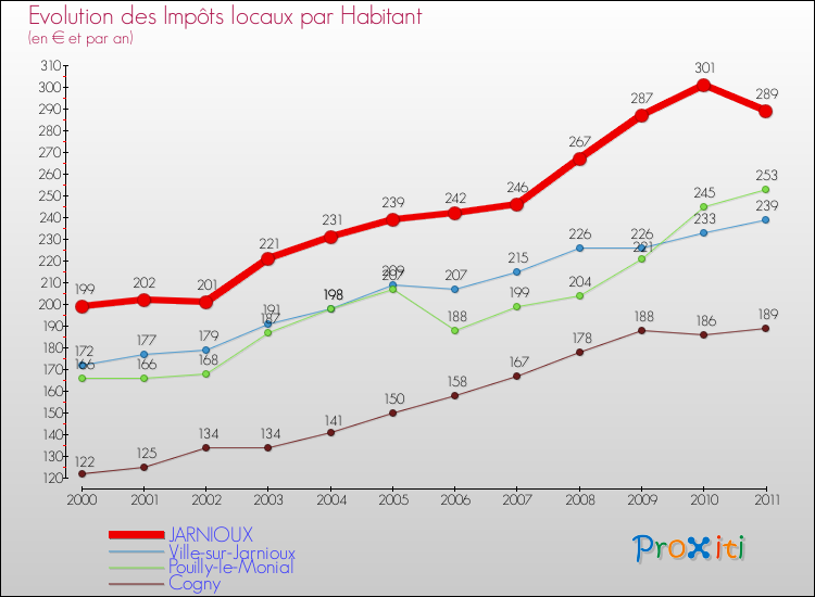 Evolution et montant des impôts locaux par Habitant pour JARNIOUX et les communes proches Comparaison des impôts locaux par habitant pour JARNIOUX et les communes voisines
