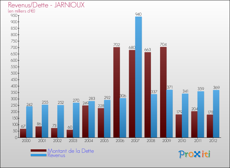 Evolution comparée de la dette et des revenus pour la commune de JARNIOUX de 2000 à 2012 Comparaison de la dette et des revenus pour JARNIOUX de 2000 à 2012