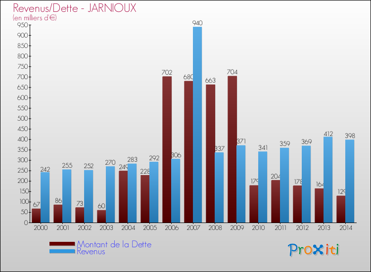 Evolution comparée de la dette et des revenus pour la commune de JARNIOUX de 2000 à 2014 Comparaison de la dette et des revenus pour JARNIOUX de 2000 à 2014