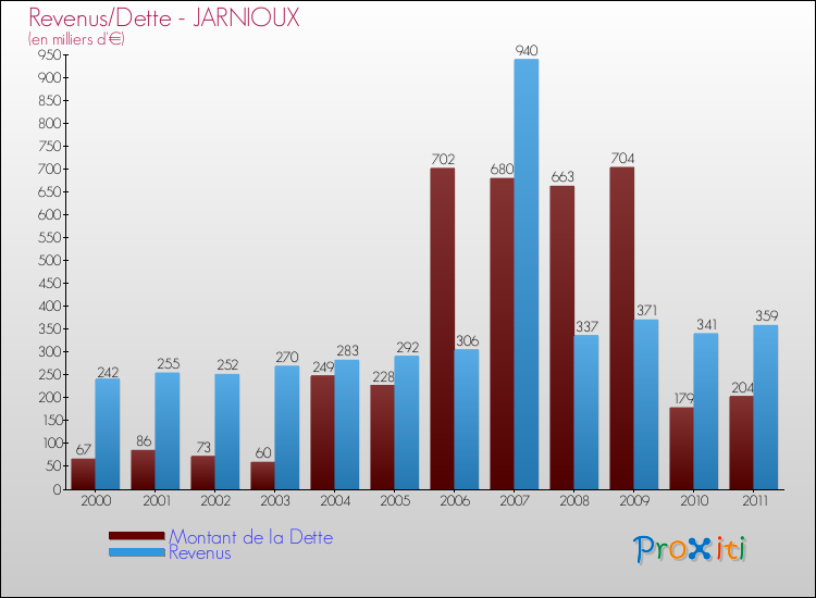 Evolution comparée de la dette et des revenus pour la commune de JARNIOUX de 2000 à 2011 Comparaison de la dette et des revenus pour JARNIOUX de 2000 à 2011