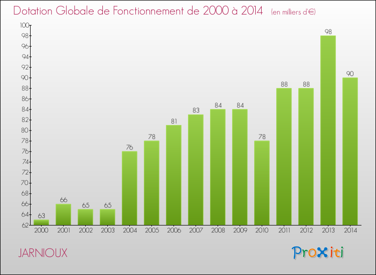 Evolution du montant de la Dotation Globale de Fonctionnement pour la commune de JARNIOUX de 2000 à 2014 Evolution du montant de la Dotation Globale de Fonctionnement pour JARNIOUX de 2000 à 2014