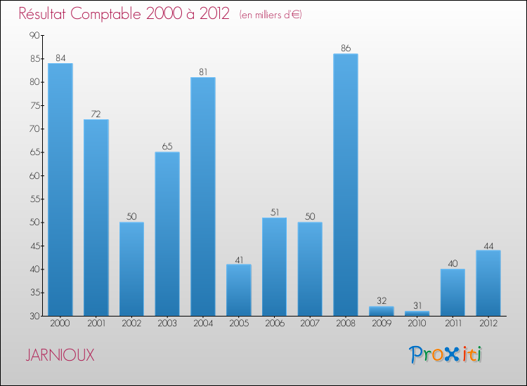 Evolution du résultat comptable pour la commune de JARNIOUX de 2000 à 2012 Evolution du résultat comptable pour JARNIOUX de 2000 à 2012