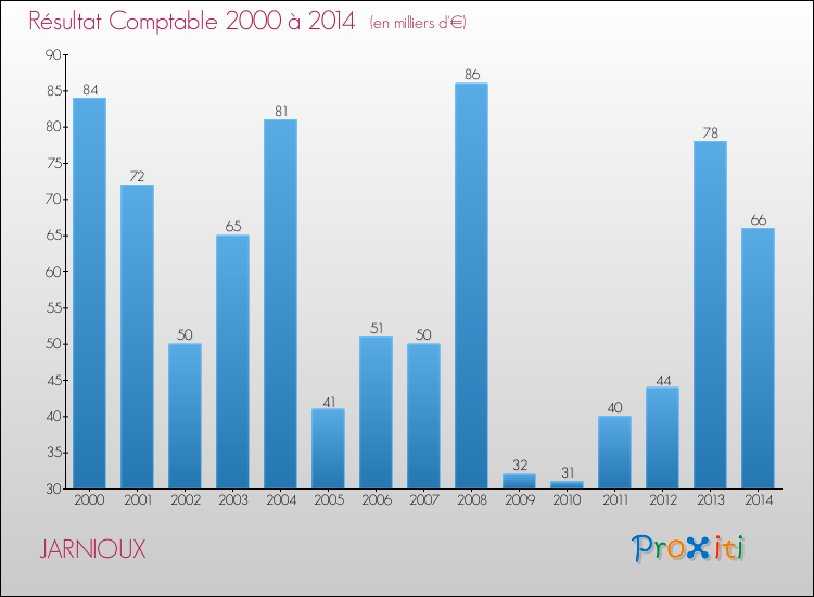 Evolution du résultat comptable pour la commune de JARNIOUX de 2000 à 2014 Evolution du résultat comptable pour JARNIOUX de 2000 à 2014