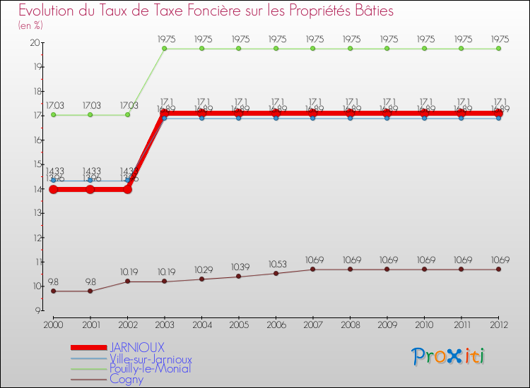 Evolution du taux de la taxe foncière sur le bati pour JARNIOUX et les communes proches de 2000 à 2012 Comparaison des taux de taxe foncière sur le bati pour JARNIOUX et les communes voisines de 2000 à 2012