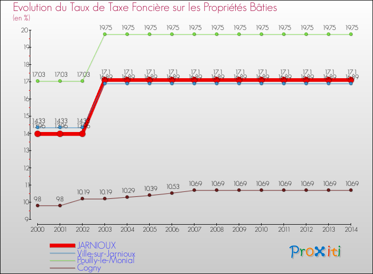 Evolution du taux de la taxe foncière sur le bati pour JARNIOUX et les communes proches de 2000 à 2014 Comparaison des taux de taxe foncière sur le bati pour JARNIOUX et les communes voisines de 2000 à 2014