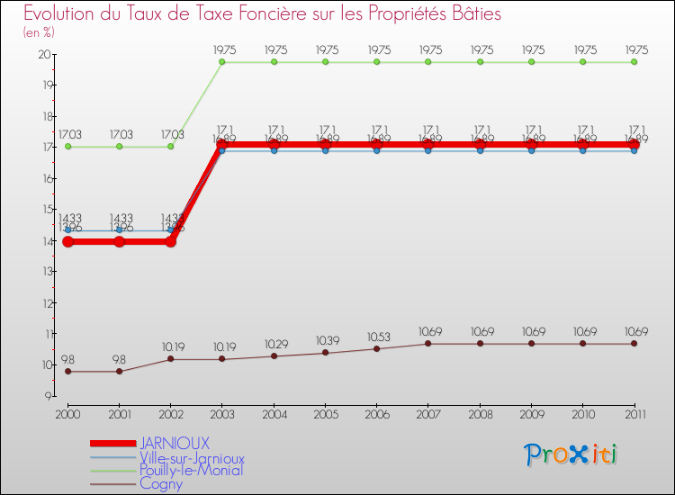 Evolution du taux de la taxe foncière sur le bati pour JARNIOUX et les communes proches Comparaison des taux de taxe foncière sur le bati pour JARNIOUX et les communes voisines
