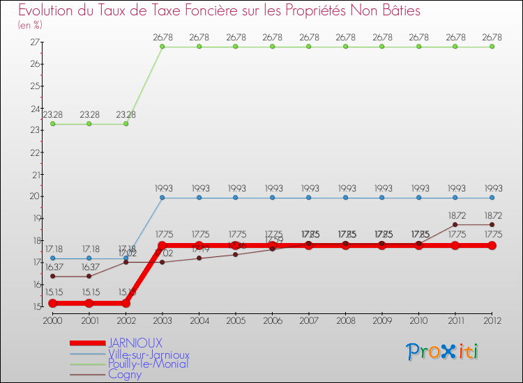 Evolution du taux de la taxe foncière sur les immeubles et terrains non batis pour JARNIOUX et les communes proches de 2000 à 2012 Comparaison des taux de la taxe foncière sur les immeubles et terrains non batis pour JARNIOUX et les communes voisines de 2000 à 2012