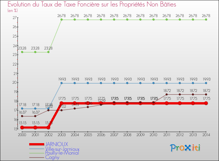 Evolution du taux de la taxe foncière sur les immeubles et terrains non batis pour JARNIOUX et les communes proches de 2000 à 2014 Comparaison des taux de la taxe foncière sur les immeubles et terrains non batis pour JARNIOUX et les communes voisines de 2000 à 2014