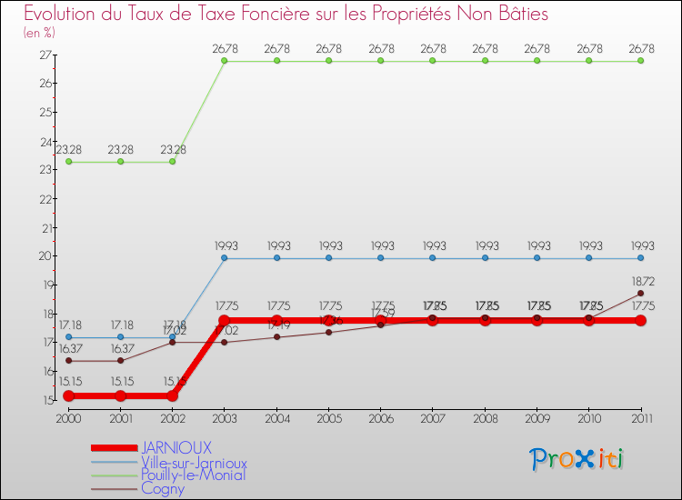 Evolution du taux de la taxe foncière sur les immeubles et terrains non batis pour JARNIOUX et les communes proches Comparaison des taux de la taxe foncière sur les immeubles et terrains non batis pour JARNIOUX et les communes voisines