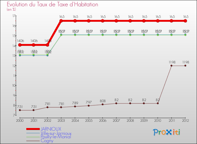 Evolution du taux de la taxe d'habitation pour JARNIOUX et les communes proches Comparaison des taux de la taxe d'habitation pour JARNIOUX et les communes voisines