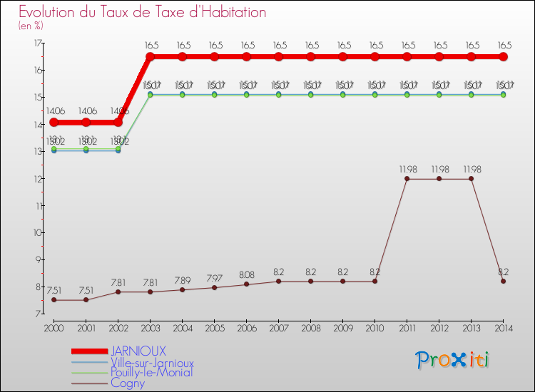 Evolution du taux de la taxe d'habitation pour JARNIOUX et les communes proches de 2000 à 2014 Comparaison des taux de la taxe d'habitation pour JARNIOUX et les communes voisines de 2000 à 2014