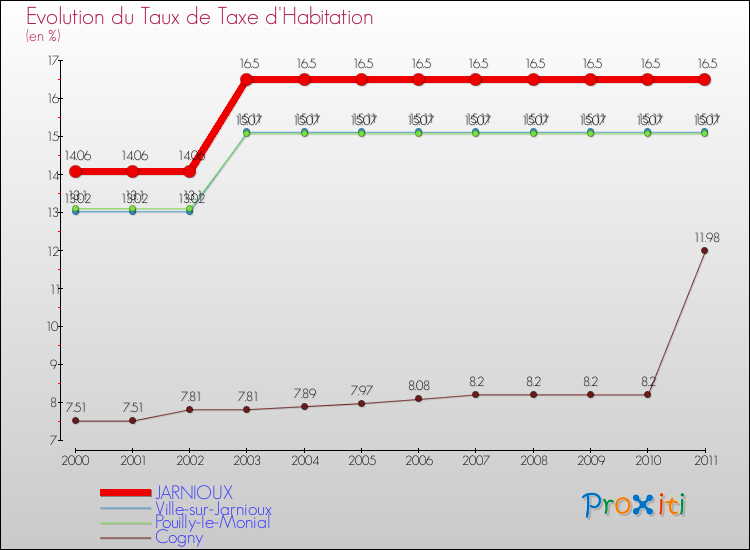 Evolution du taux de la taxe d'habitation pour JARNIOUX et les communes proches Comparaison des taux de la taxe d'habitation pour JARNIOUX et les communes voisines