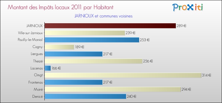 Montant des impôts locaux par Habitant pour JARNIOUX et les communes proches Comparaison des impôts locaux par habitant pour JARNIOUX et les communes voisines