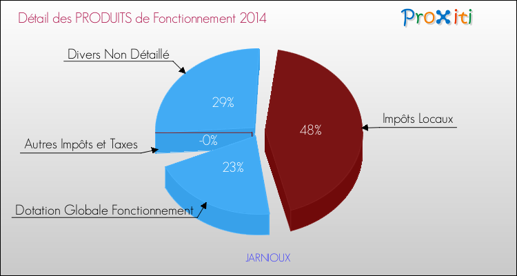 Décomposition du Budget de Fonctionnement 2014 de la commune de JARNIOUX Budget de Fonctionnement 2014 pour la commune de JARNIOUX