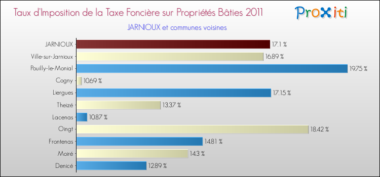 Taux d'imposition de la taxe foncière sur le bati 2011 pour JARNIOUX et les communes proches Comparaison des taux d'imposition de la taxe foncière sur le bati 2011 pour JARNIOUX et les communes voisines