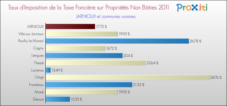 Taux d'imposition de la taxe foncière sur les immeubles et terrains non batis 2011 pour JARNIOUX et les communes proches Comparaison des taux d'imposition de la taxe foncière sur les immeubles et terrains non batis 2011 pour JARNIOUX et les communes voisines