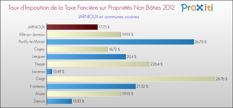 Taux d'imposition de la taxe foncière sur les immeubles et terrains non batis 2012 pour JARNIOUX et les communes proches Comparaison des taux d'imposition de la taxe foncière sur les immeubles et terrains non batis 2012 pour JARNIOUX et les communes voisines
