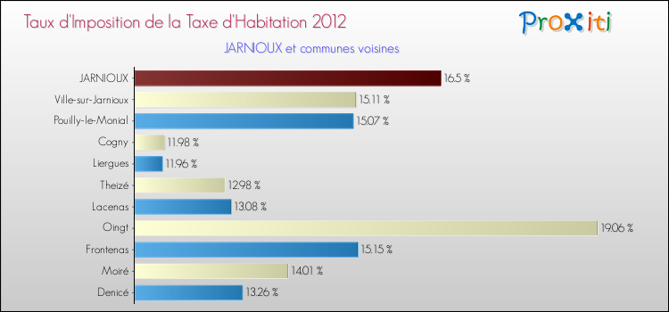 Taux d'imposition de la taxe d'habitation 2012 pour JARNIOUX et les communes proches Comparaison des taux d'imposition de la taxe d'habitation 2012 pour JARNIOUX et les communes voisines