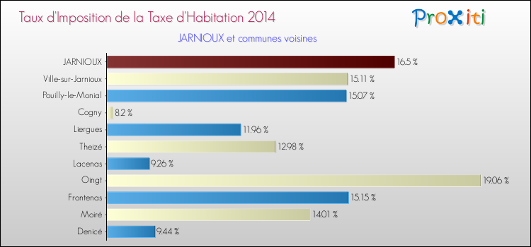 Taux d'imposition de la taxe d'habitation 2014 pour JARNIOUX et les communes proches Comparaison des taux d'imposition de la taxe d'habitation 2014 pour JARNIOUX et les communes voisines
