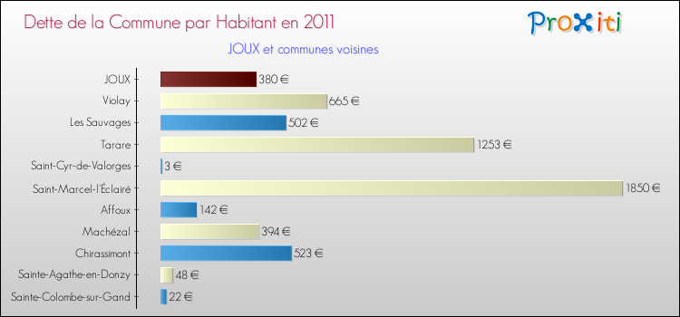 Dette par habitant de la commune en 2011 pour JOUX et les communes proches Comparaison de la dette par habitant de la commune en 2011 pour JOUX et les communes voisines
