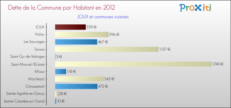 Dette par habitant de la commune en 2012 pour JOUX et les communes proches Comparaison de la dette par habitant de la commune en 2012 pour JOUX et les communes voisines