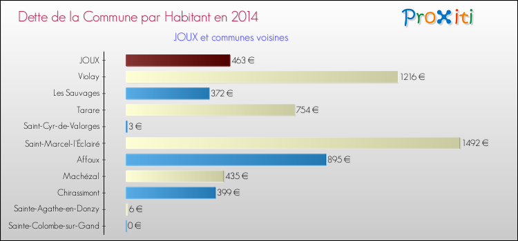 Dette par habitant de la commune en 2014 pour JOUX et les communes proches Comparaison de la dette par habitant de la commune en 2014 pour JOUX et les communes voisines