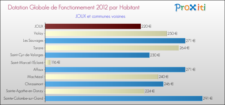 Montant des dotations globales de fonctionnement DGF par Habitant pour JOUX et les communes proches Comparaison des des dotations globales de fonctionnement DGF par habitant pour JOUX et les communes voisines