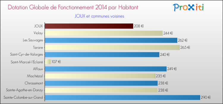 Montant des dotations globales de fonctionnement DGF par Habitant pour JOUX et les communes proches en 2014. Comparaison des des dotations globales de fonctionnement DGF par habitant pour JOUX et les communes voisines en 2014.