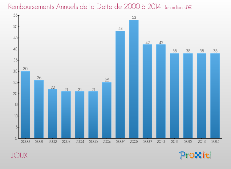 Evolution de l'annuité de la dette pour la commune de JOUX de 2000 à 2014 Annuités de la dette pour JOUX de 2000 à 2014