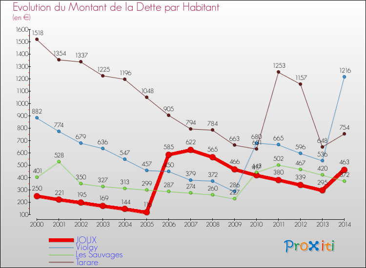 Evolution de la dette par habitant pour la commune de JOUX et les communes proches de 2000 à 2014 Comparaison de la dette par habitant pour JOUX et les communes voisines de 2000 à 2014