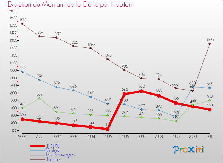 Evolution de la dette par habitant pour la commune de JOUX et les communes proches Comparaison de la dette par habitant pour JOUX et les communes voisines