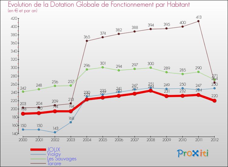 Evolution et montant de la dotation globale de fonctionnement par Habitant pour JOUX et les communes proches Comparaison des dotations globales de fonctionnement par habitant pour JOUX et les communes voisines