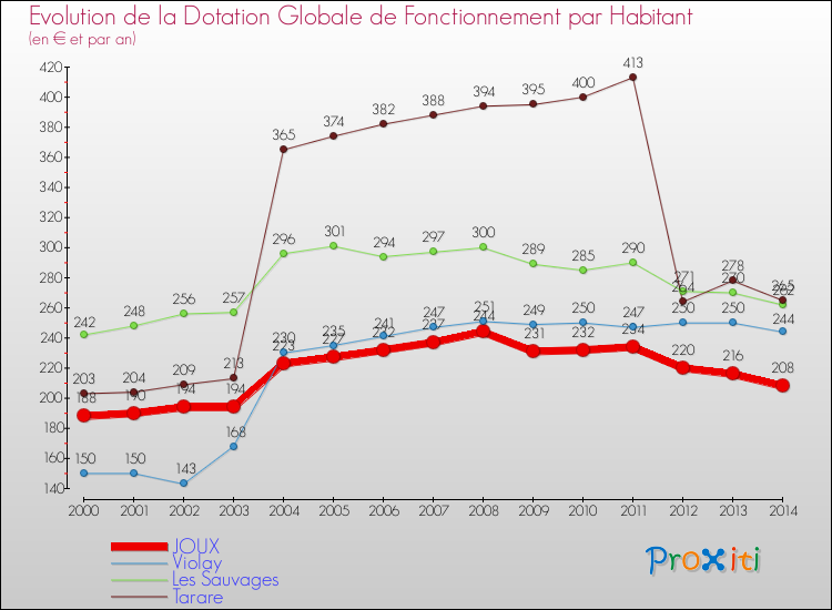 Evolution et montant de la dotation globale de fonctionnement par Habitant pour JOUX et les communes proches de 2000 à 2014. Comparaison des dotations globales de fonctionnement par habitant pour JOUX et les communes voisines de 2000 à 2014.