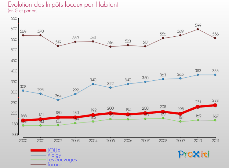 Evolution et montant des impôts locaux par Habitant pour JOUX et les communes proches Comparaison des impôts locaux par habitant pour JOUX et les communes voisines