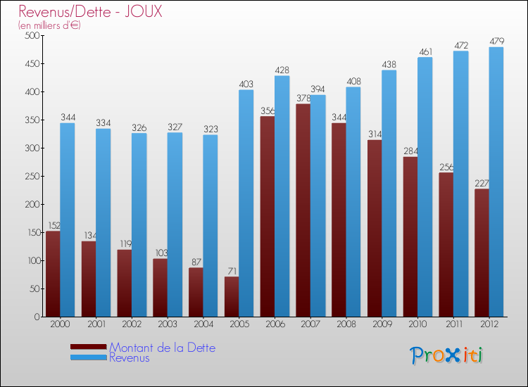 Evolution comparée de la dette et des revenus pour la commune de JOUX de 2000 à 2012 Comparaison de la dette et des revenus pour JOUX de 2000 à 2012